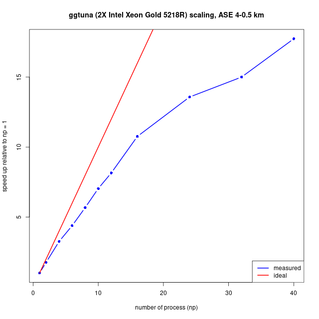 scaling with CPU count, example