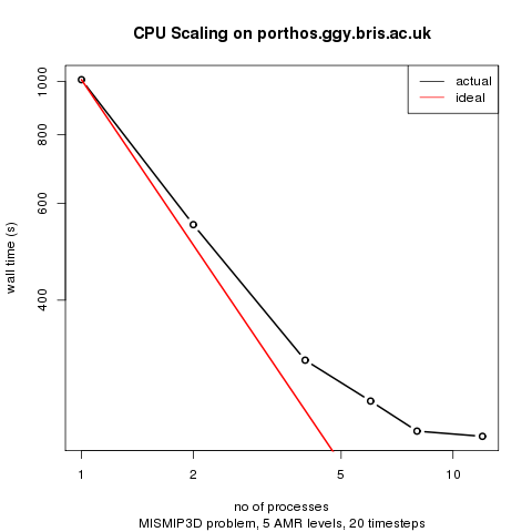 scaling with CPU count on porthos.ggy.bris.ac.uk, 5 level MISMIP3D problem