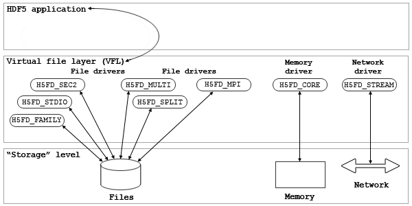 Illustration of VFL, drivers, and storage alternatives.