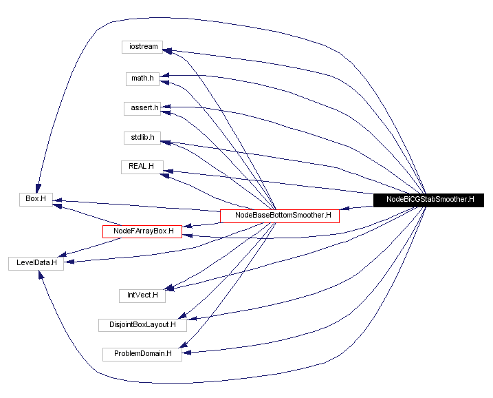 Include dependency graph