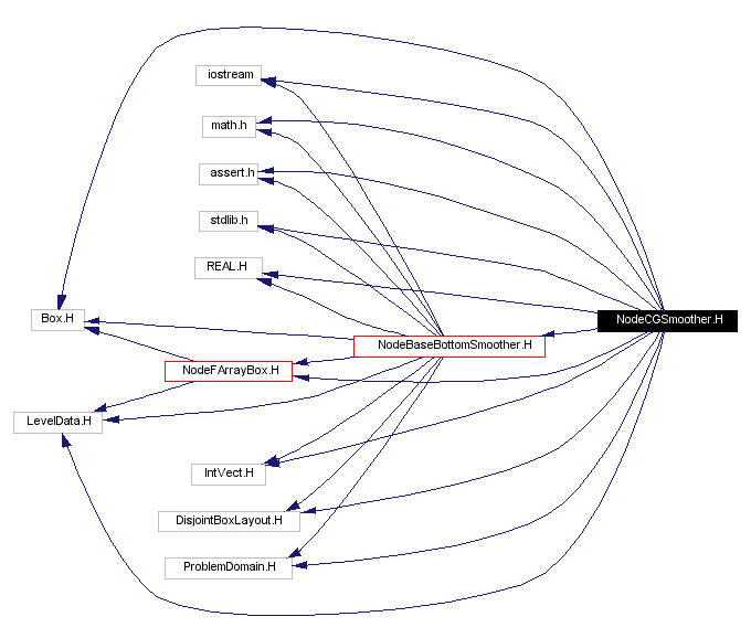 Include dependency graph