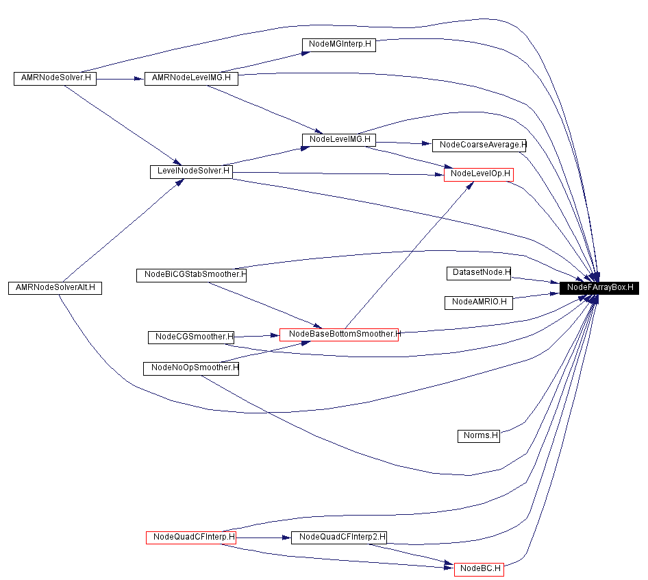 Included by dependency graph