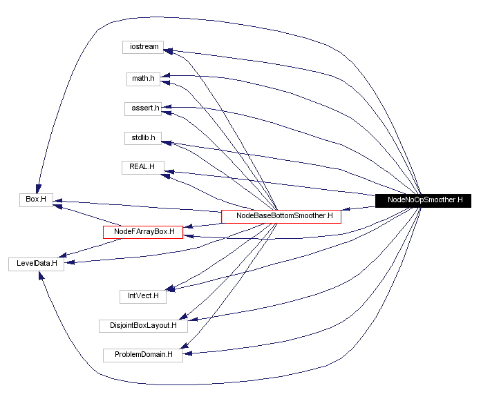 Include dependency graph