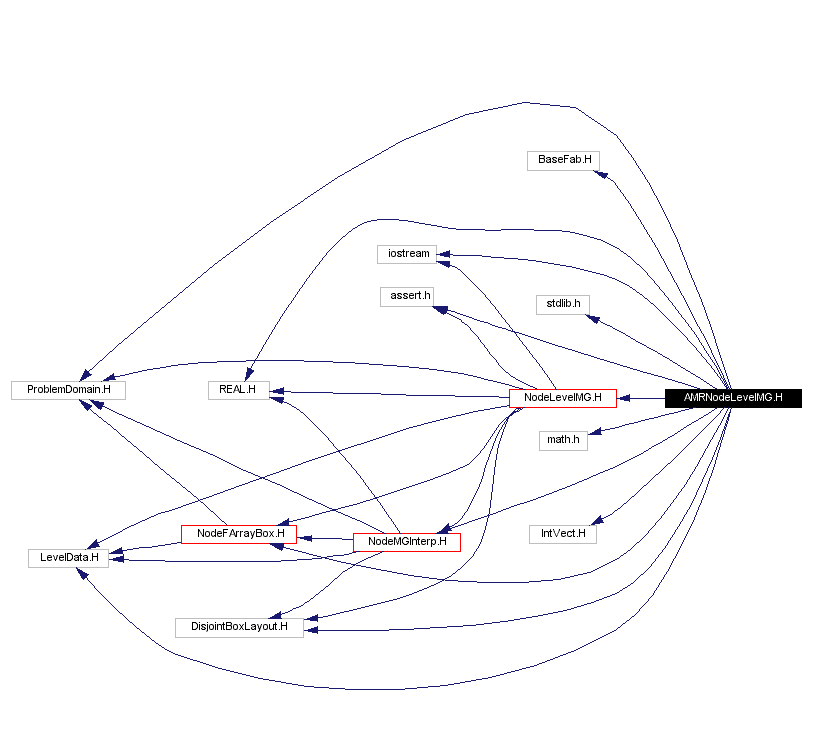 Include dependency graph