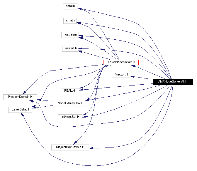 Include dependency graph