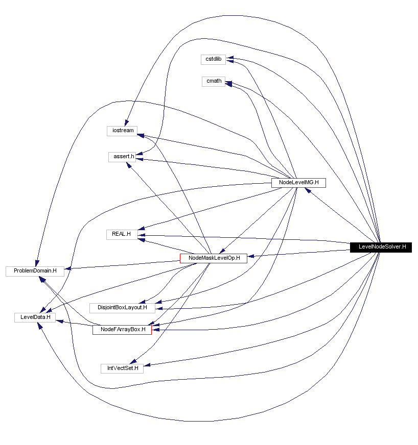 Include dependency graph