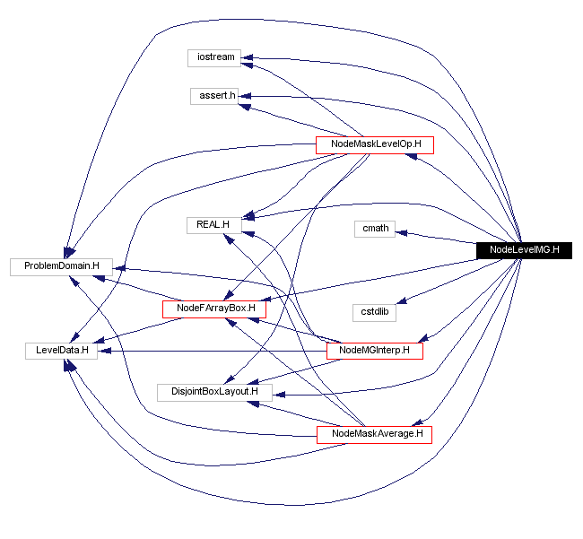 Include dependency graph