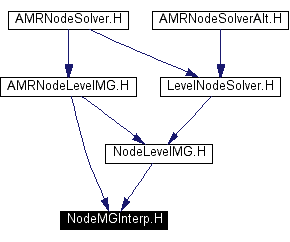 Included by dependency graph