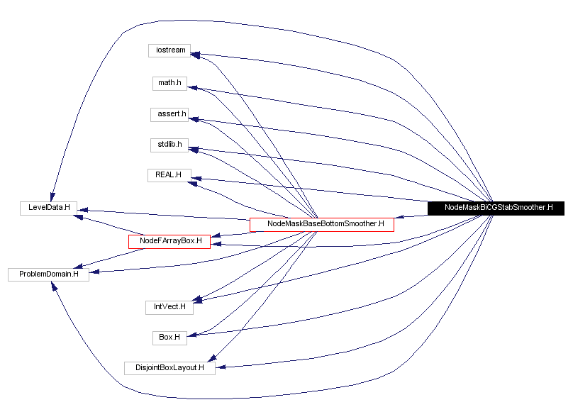 Include dependency graph