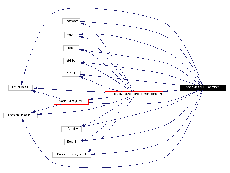 Include dependency graph