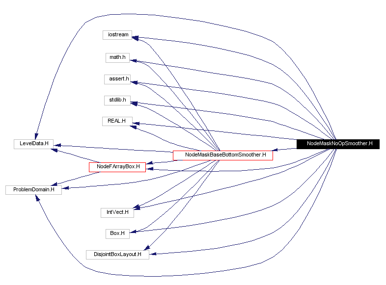 Include dependency graph