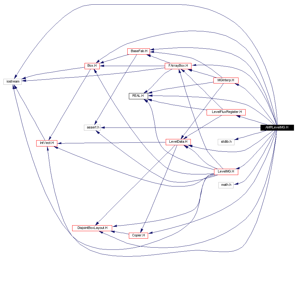 Include dependency graph