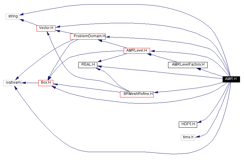 Include dependency graph