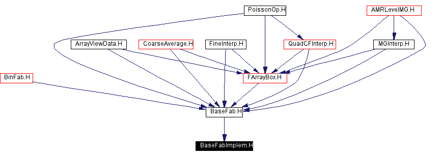 Included by dependency graph