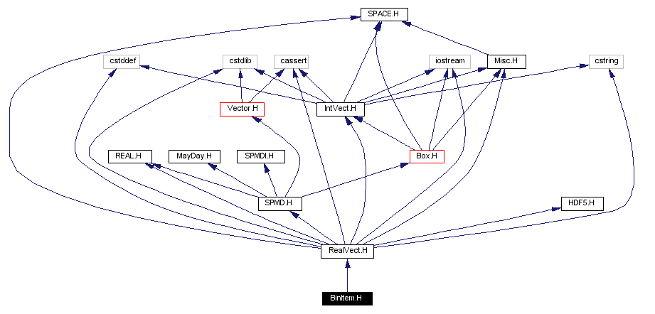 Include dependency graph