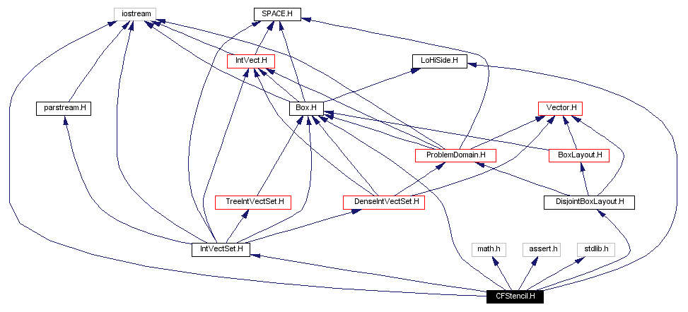 Include dependency graph