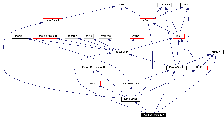 Include dependency graph