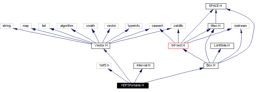 Include dependency graph