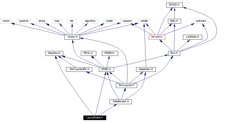 Include dependency graph