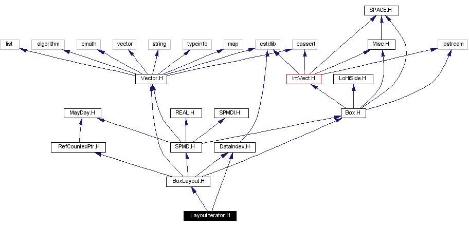 Include dependency graph