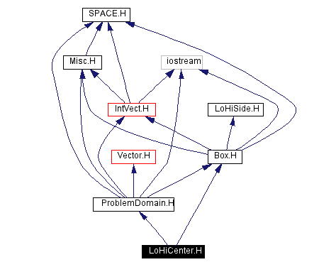 Include dependency graph