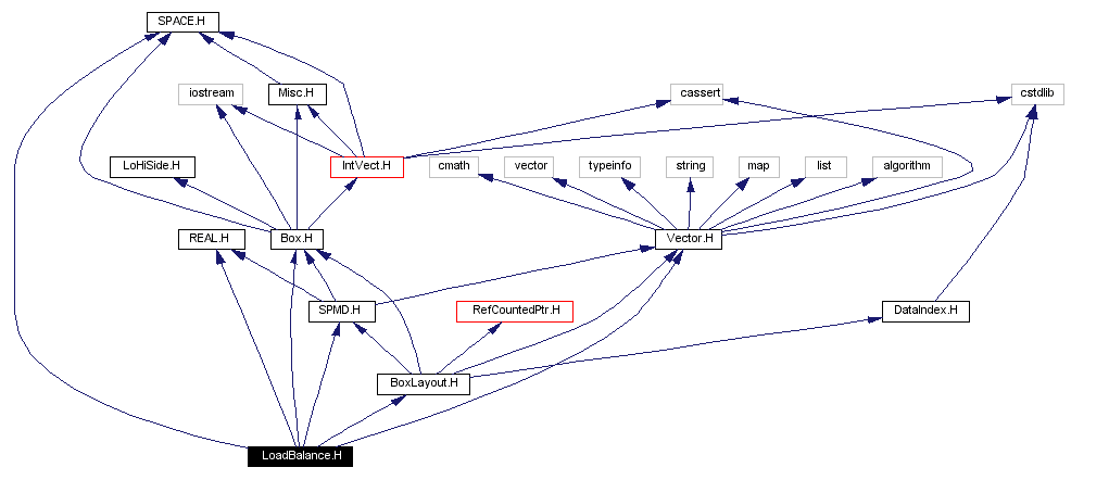 Include dependency graph