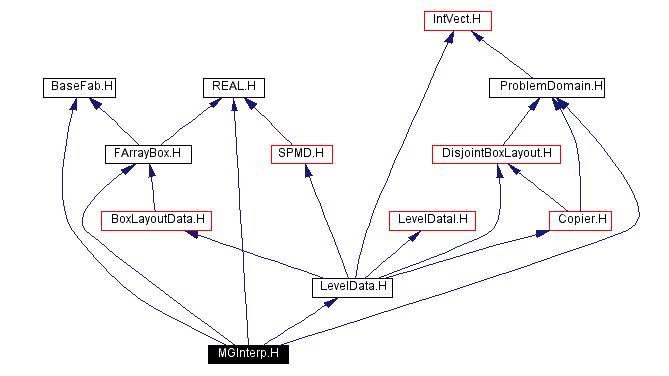 Include dependency graph