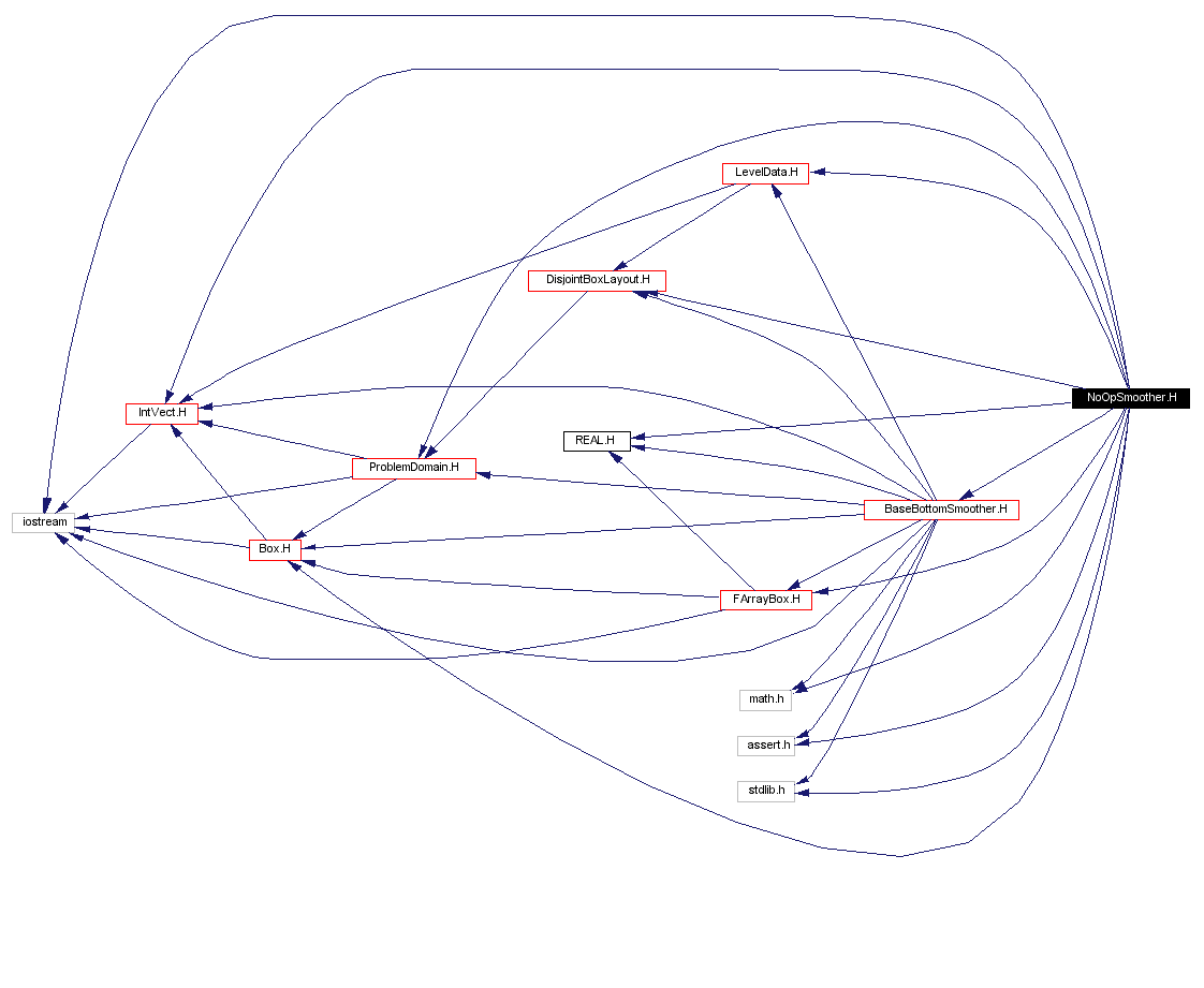 Include dependency graph