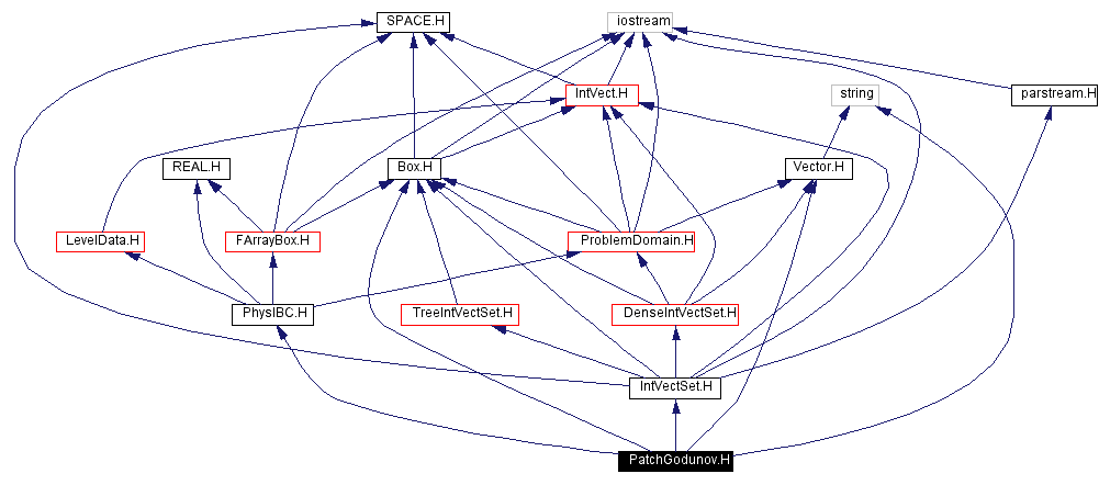 Include dependency graph