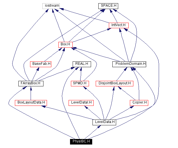 Include dependency graph