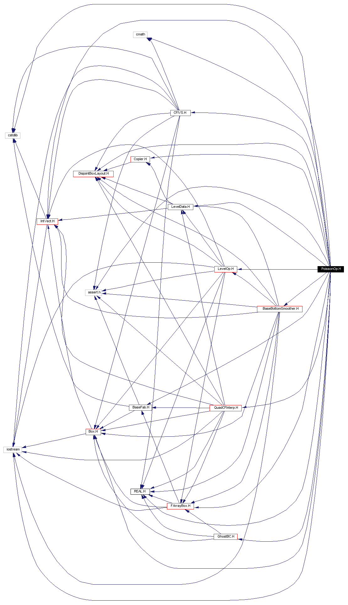 Include dependency graph