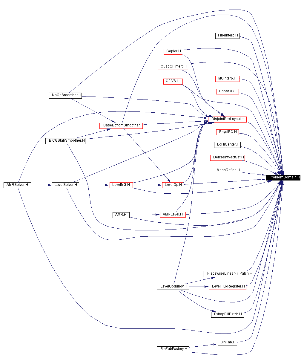 Included by dependency graph