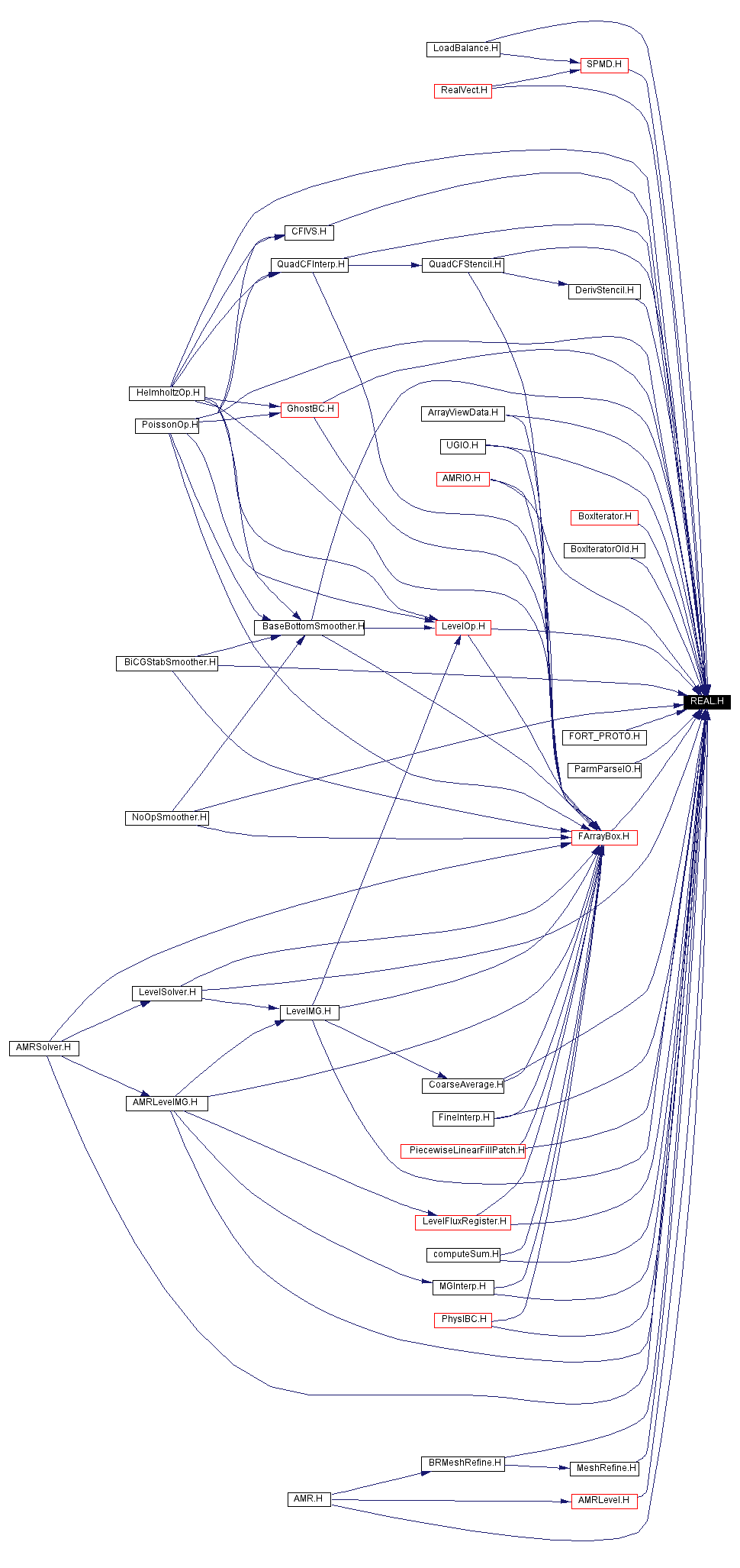 Included by dependency graph