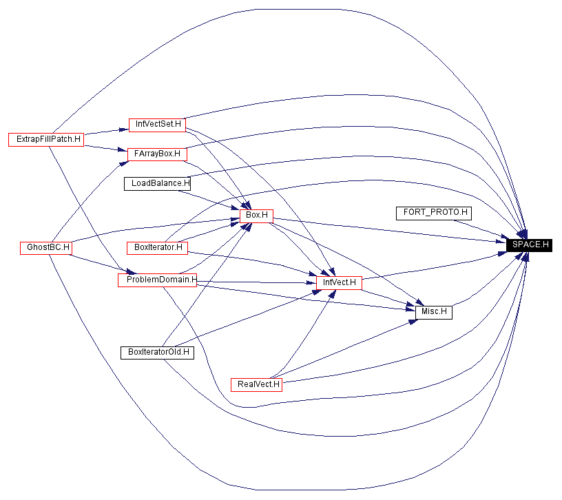 Included by dependency graph