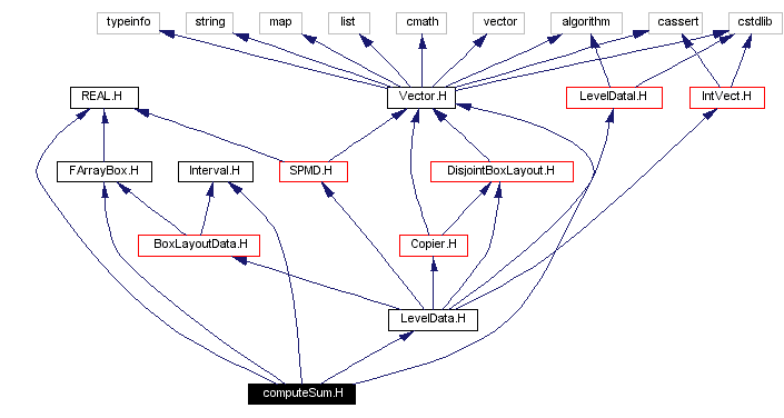 Include dependency graph