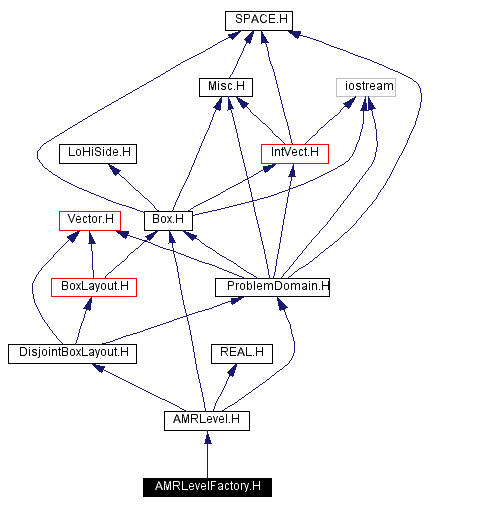 Include dependency graph