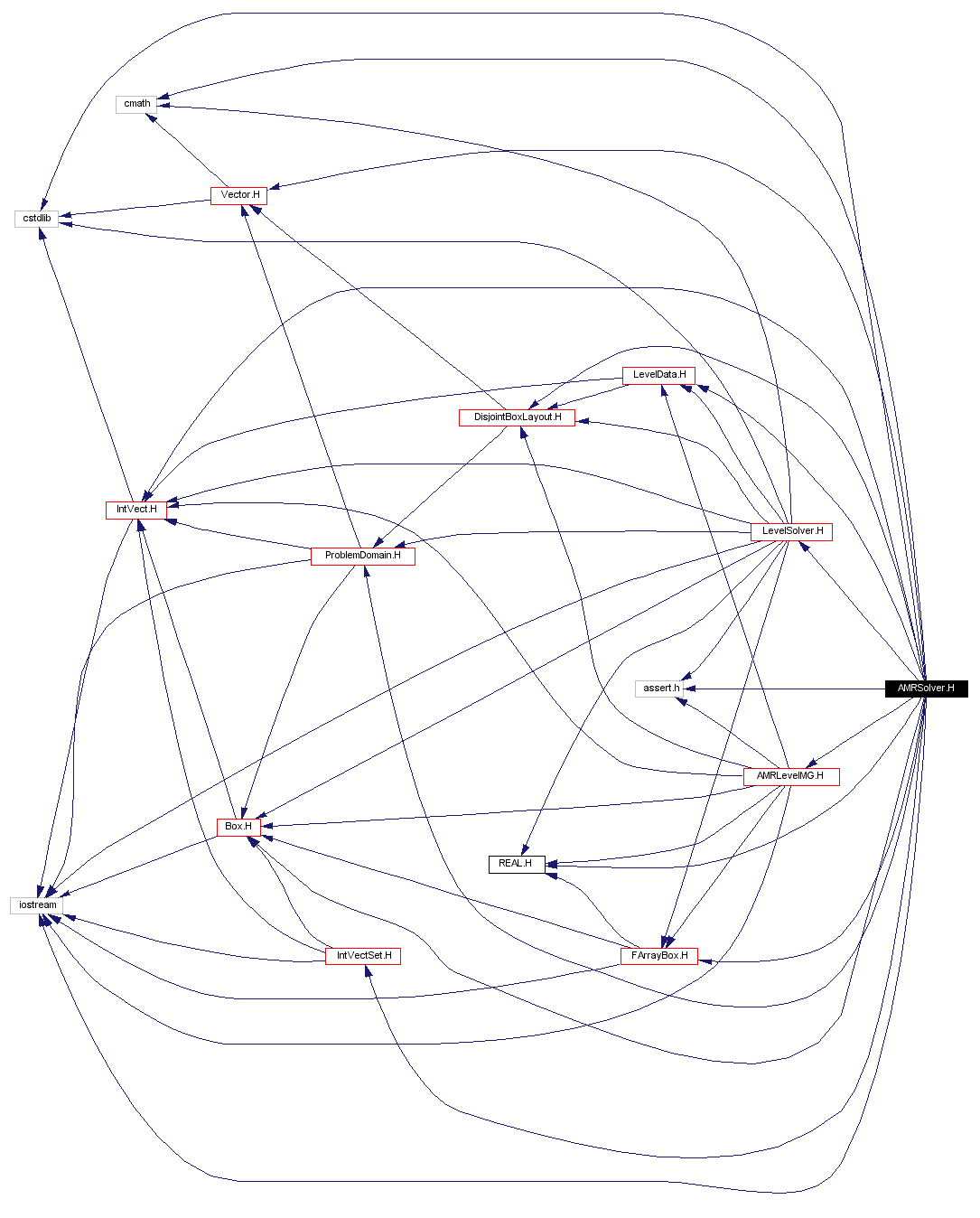 Include dependency graph