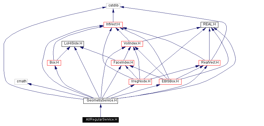 Include dependency graph