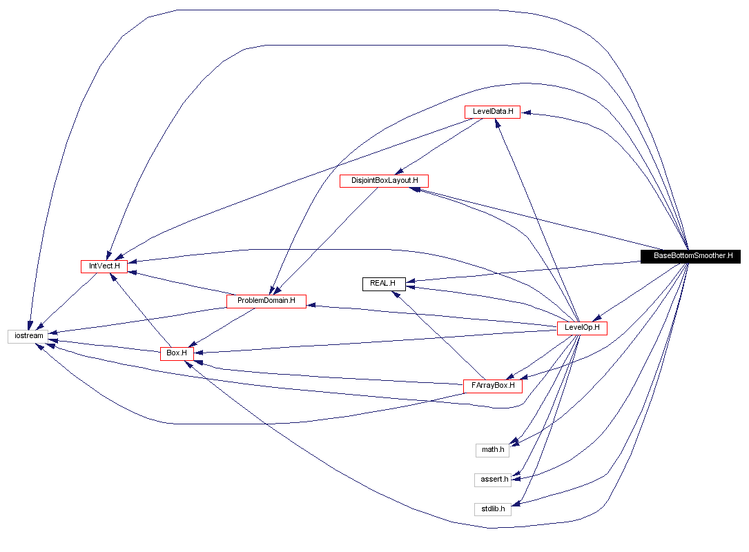 Include dependency graph