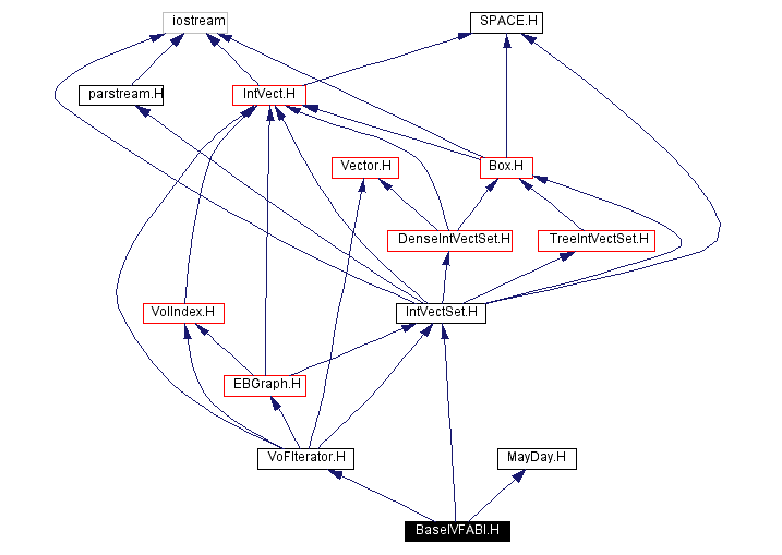 Include dependency graph