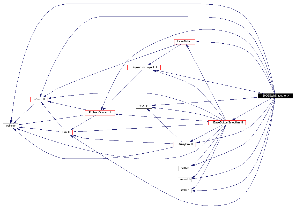 Include dependency graph