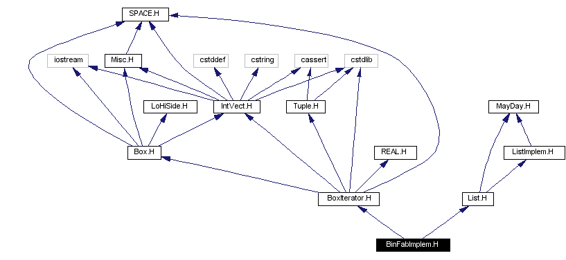 Include dependency graph