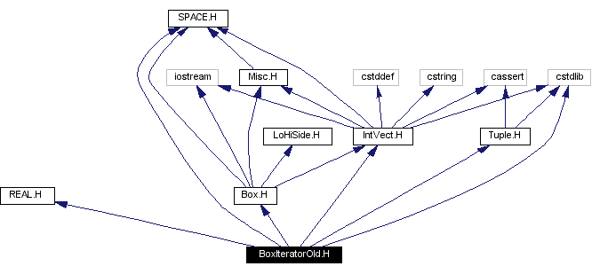 Include dependency graph