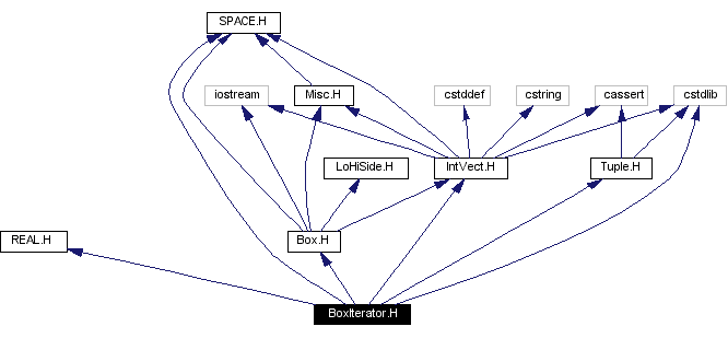 Include dependency graph