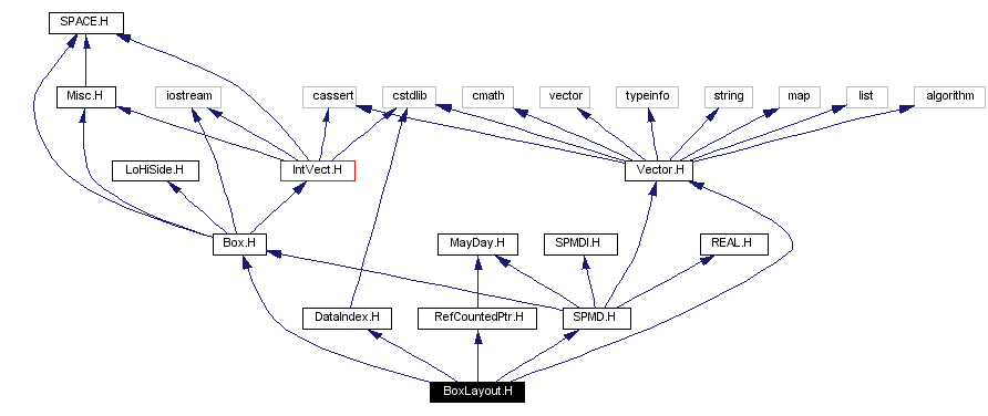 Include dependency graph