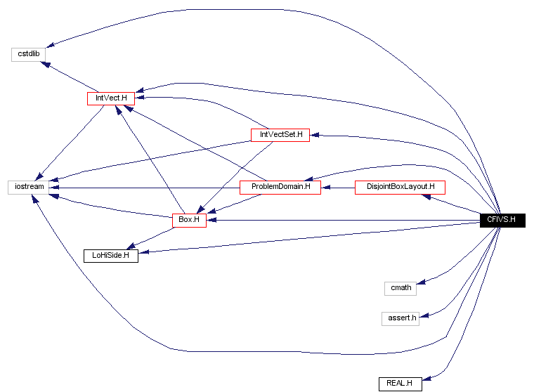 Include dependency graph