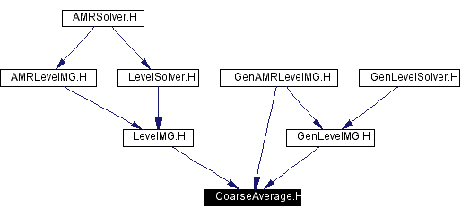 Included by dependency graph