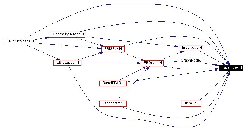 Included by dependency graph