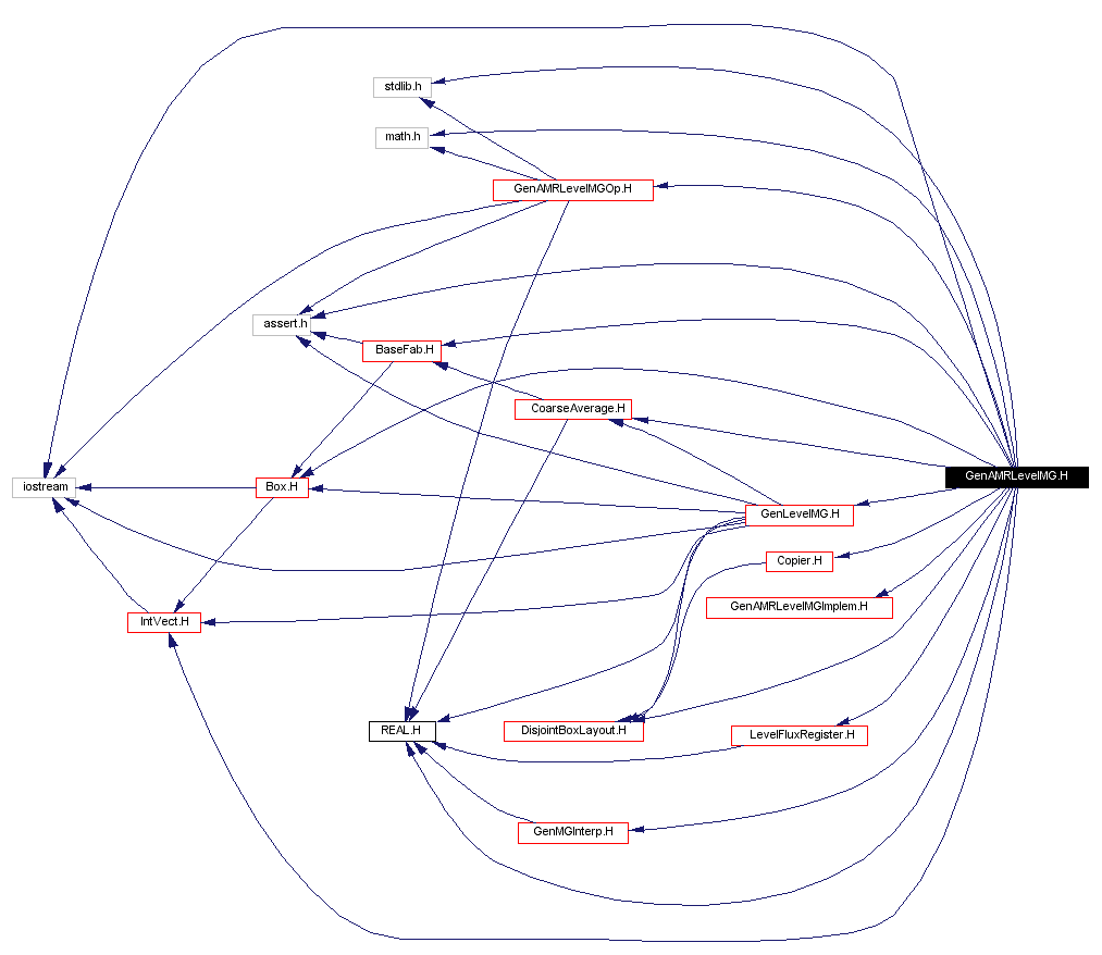 Include dependency graph