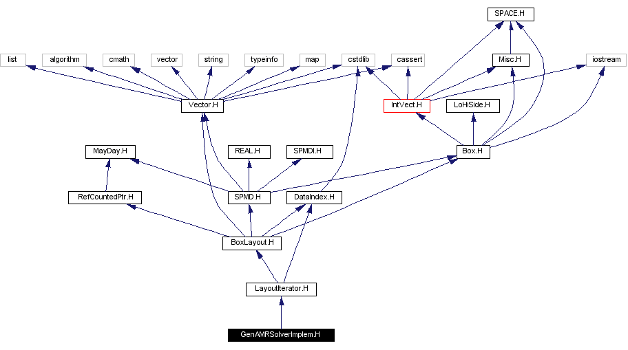 Include dependency graph